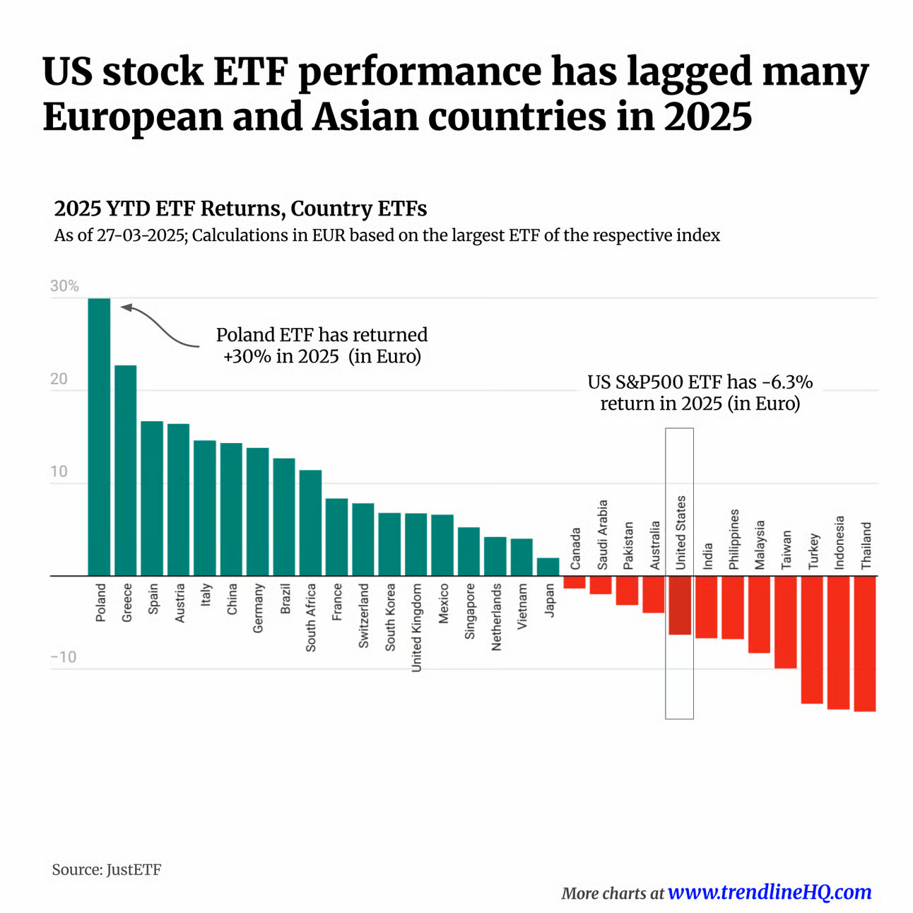 YTD Country ETF Performance Snapshot