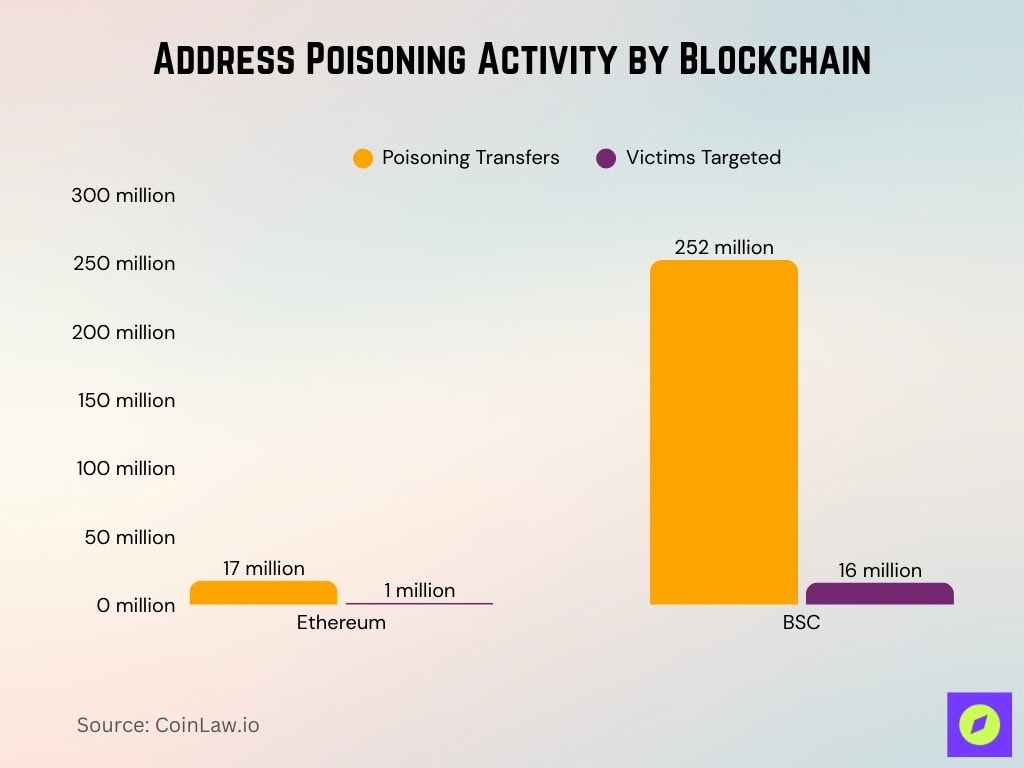 Address Poisoning Activity By Blockchain