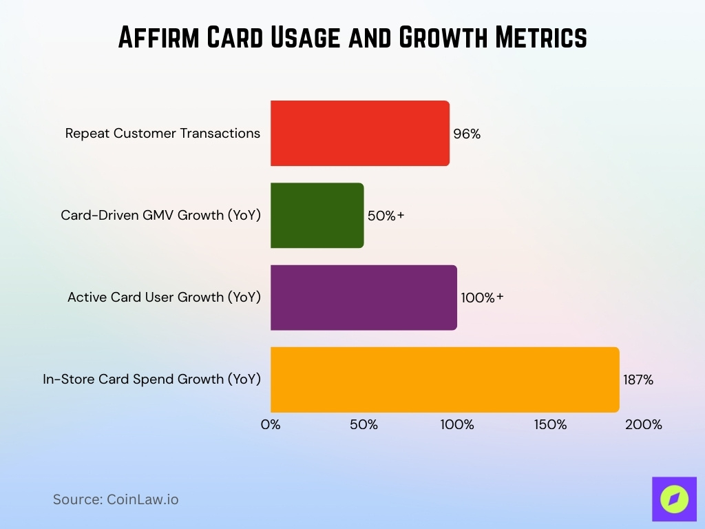 Affirm Card Usage And Growth Metrics