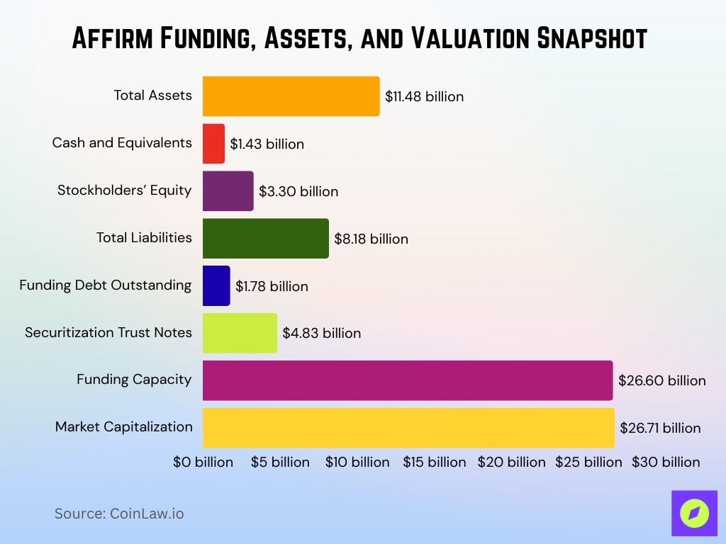 Affirm Funding, Assets, and Valuation Snapshot