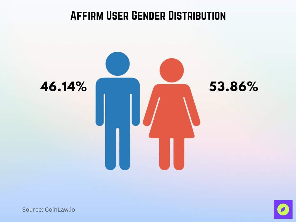 Affirm User Gender Distribution