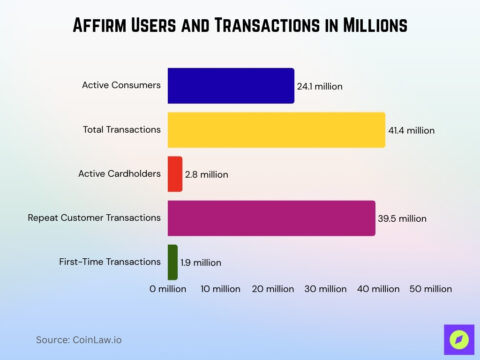 Affirm Statistics 2026: Inside the BNPL Surge Now • CoinLaw