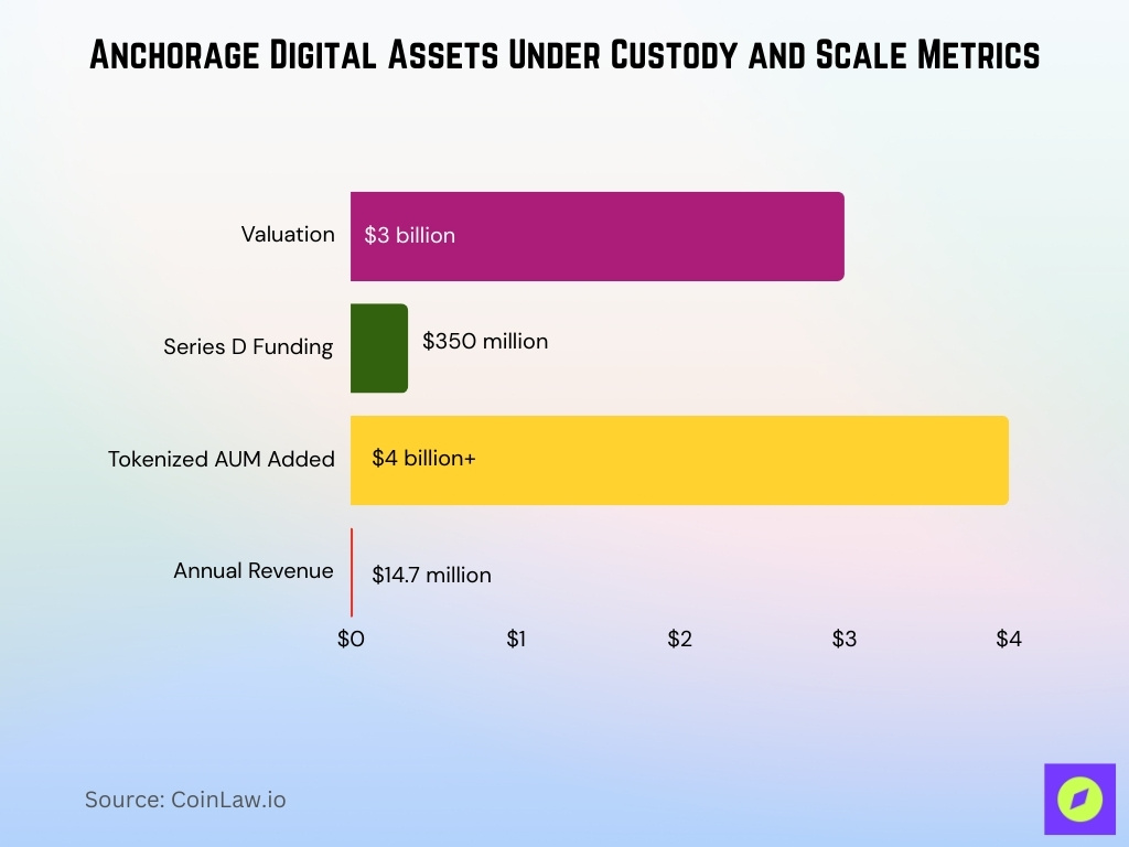 Anchorage Digital Assets Under Custody And Scale Metrics