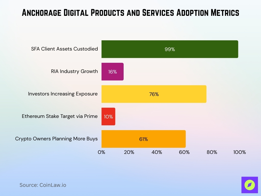 Anchorage Digital Products And Services Adoption Metrics