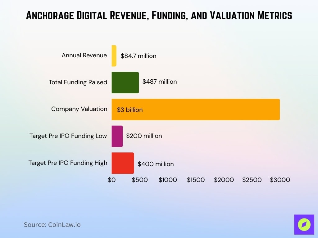 Anchorage Digital Revenue Funding And Valuation Metrics