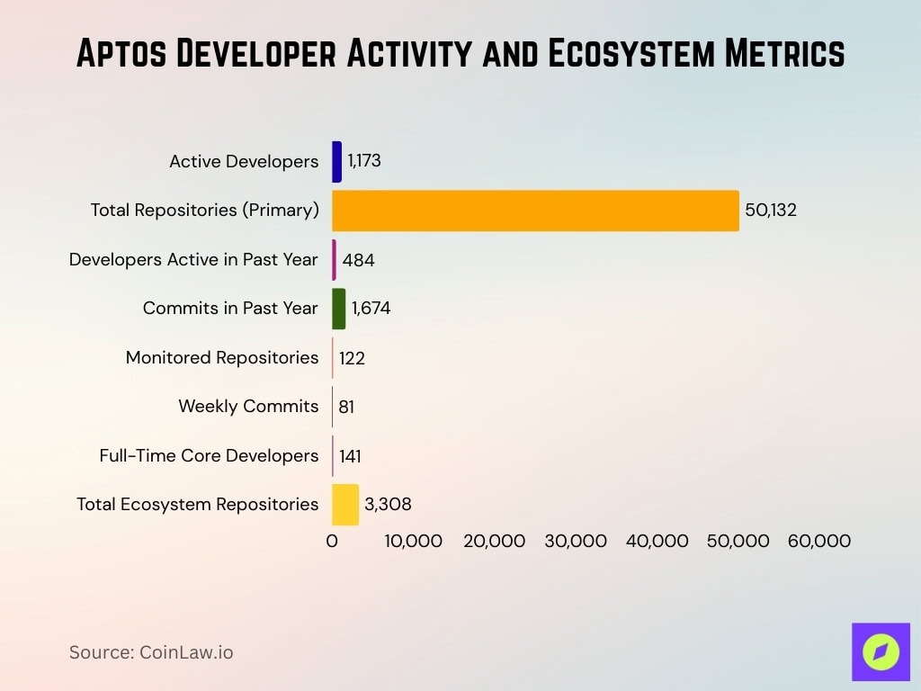 Aptos Developer Activity And Ecosystem Metrics