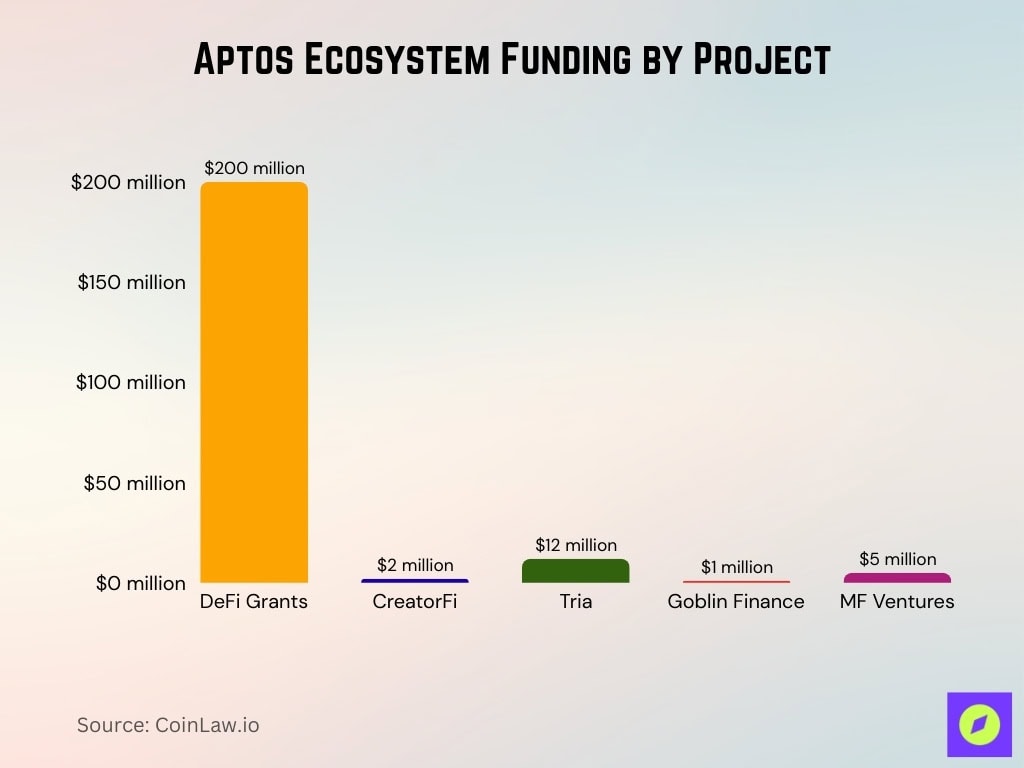 Aptos Ecosystem Funding By Project
