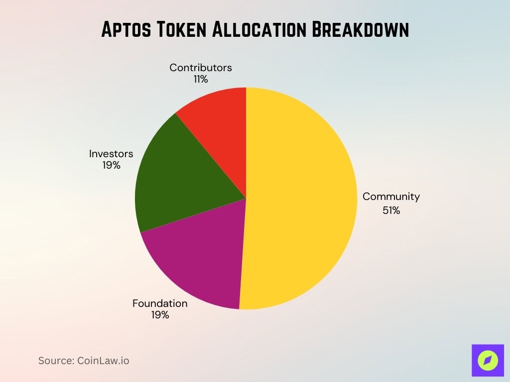 Aptos Token Allocation Breakdown