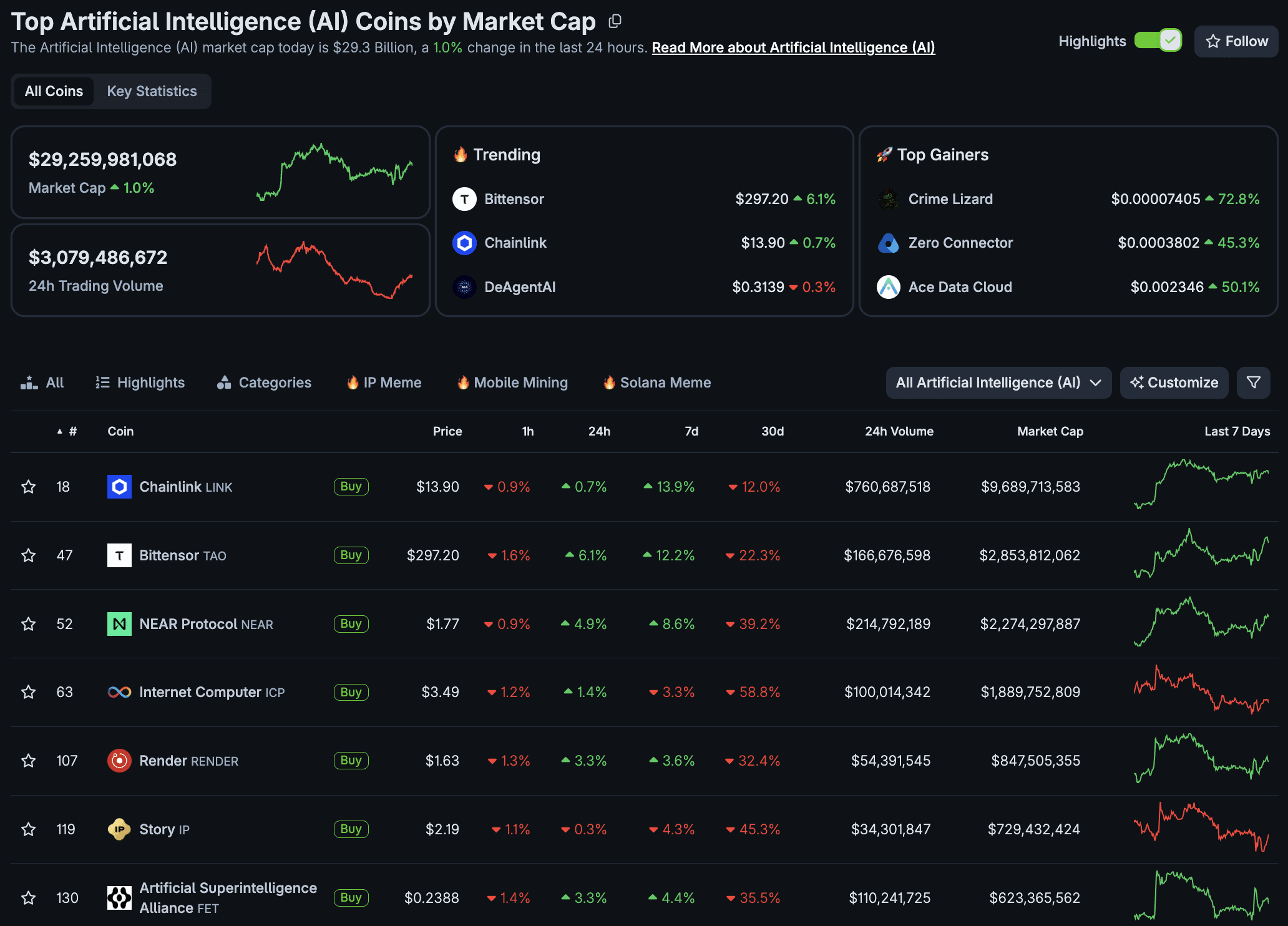 Artificial Intelligence (AI) Crypto Market Snapshot