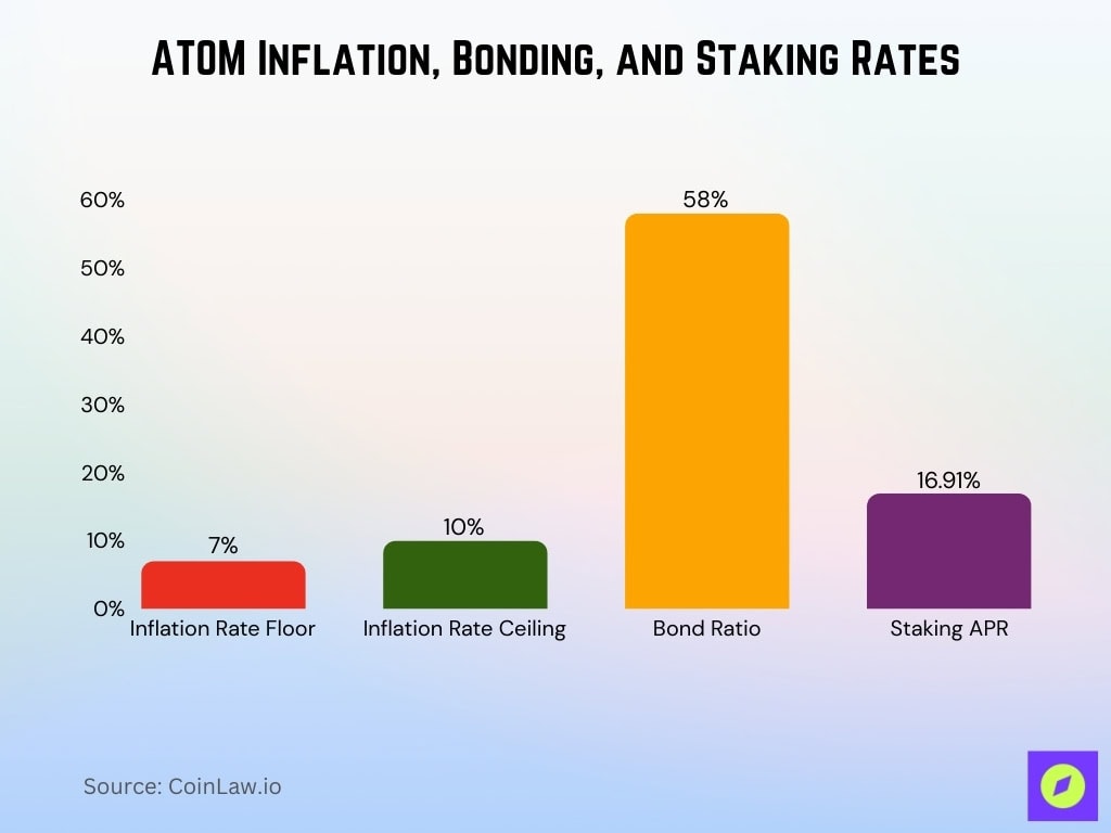 ATOM Inflation, Bonding, and Staking Rates