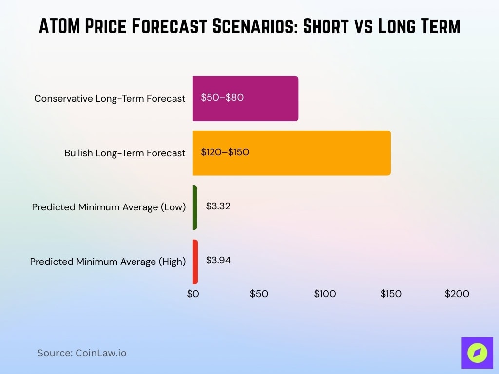 ATOM Price Forecast Scenarios Short vs Long Term