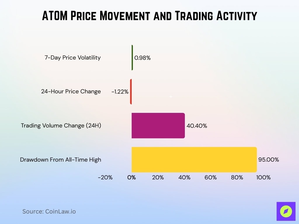 ATOM Price Movement and Trading Activity