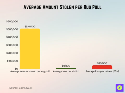 Worst Rug Pull Graph Rug Pull Statistics 2026: Crypto Scam Losses by Year