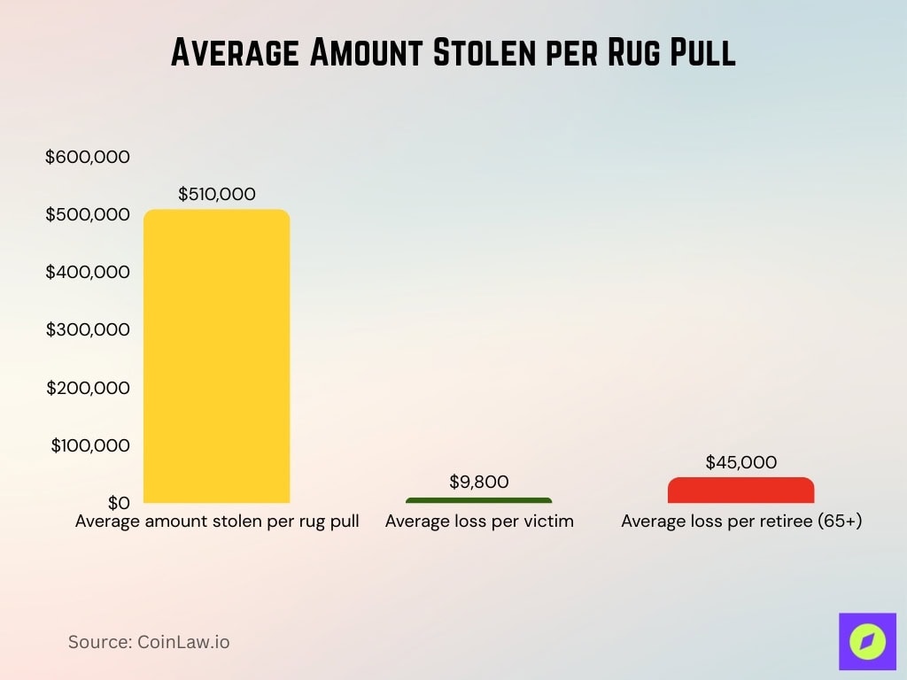 Average Amount Stolen Per Rug Pull