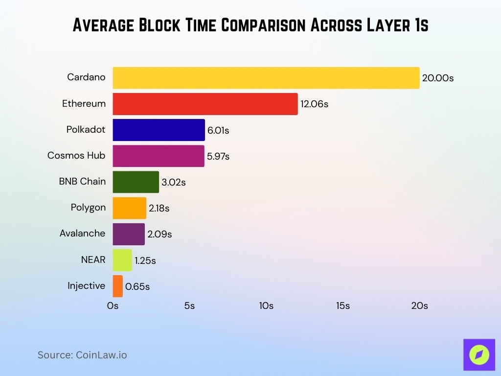 Average Block Time Comparison Across Layer 1s