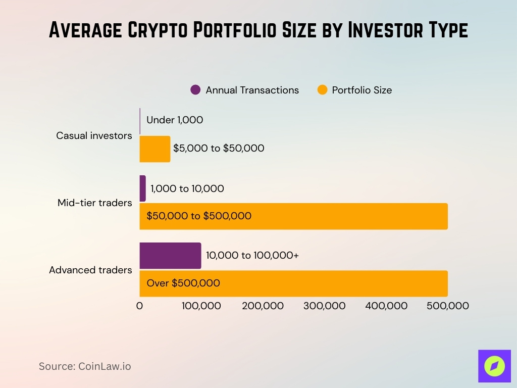Average Crypto Portfolio Size By Investor Type