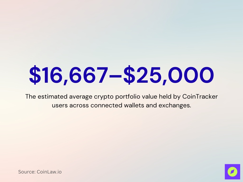 Average Portfolio Size per CoinTracker User