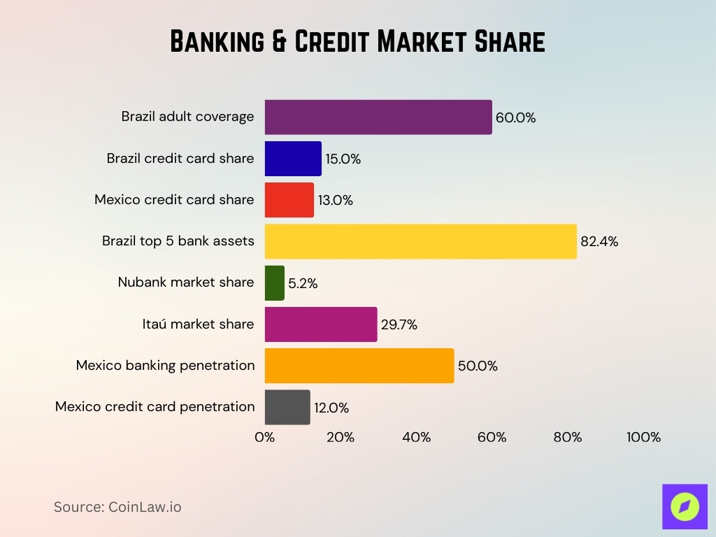Banking & Credit Market Share