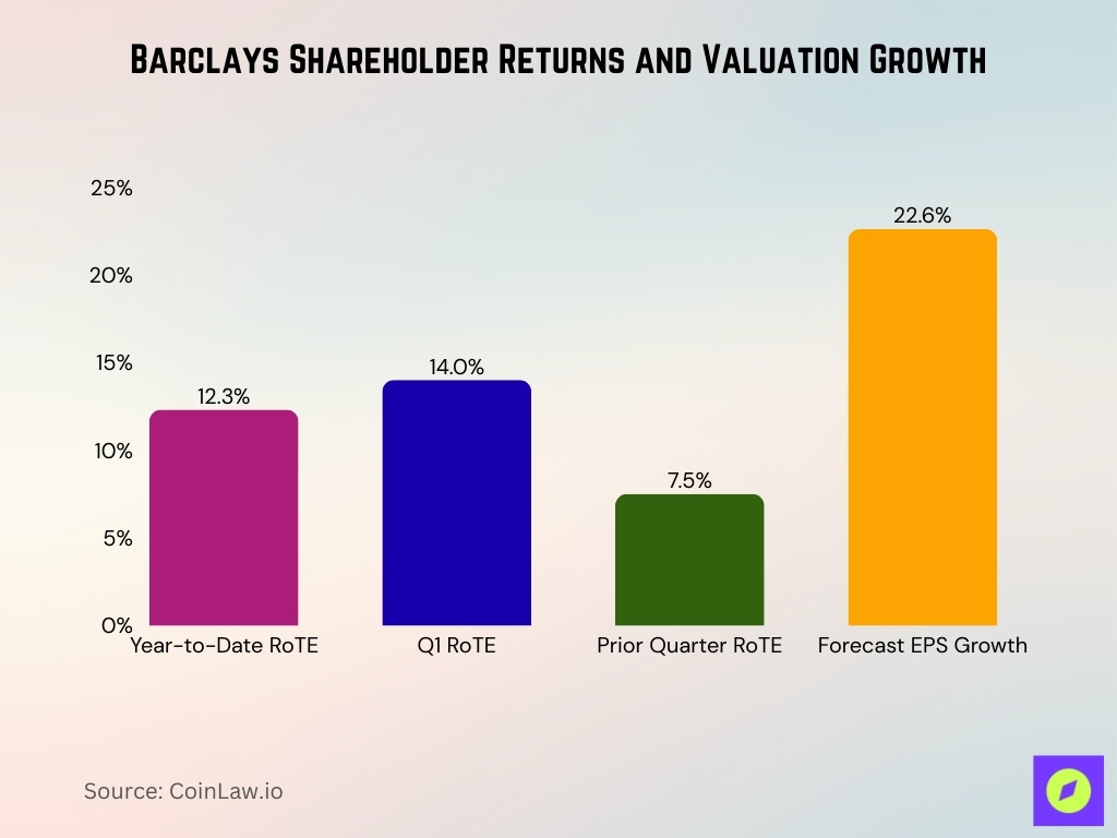 Barclays Shareholder Returns And Valuation Growth
