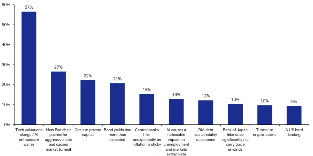 Biggest Risks To Market Stability