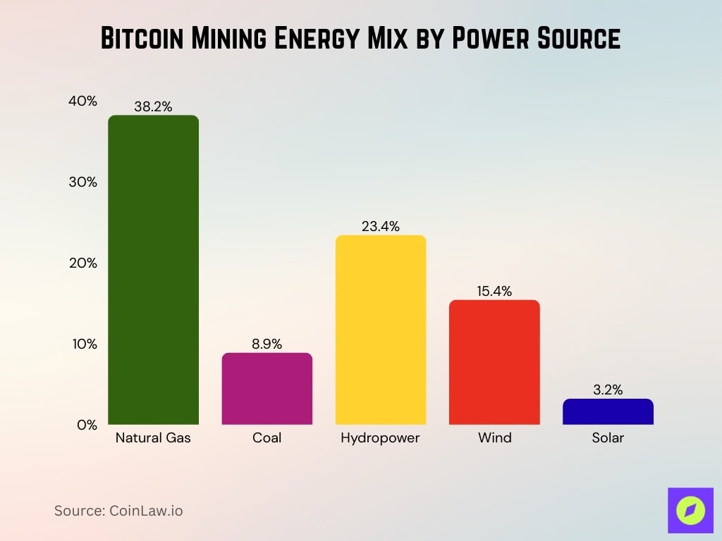 Bitcoin Mining Energy Mix By Power Source