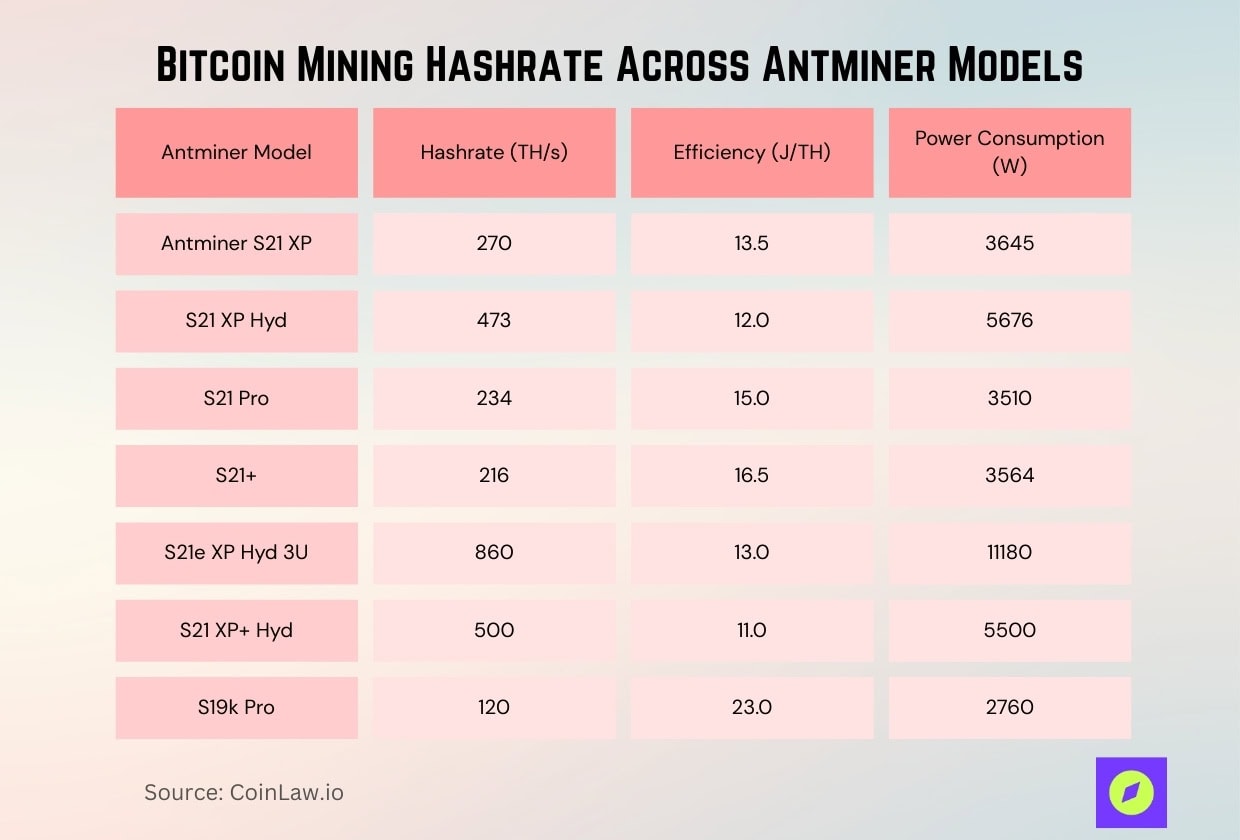 Bitcoin Mining Hashrate Across Antminer Models