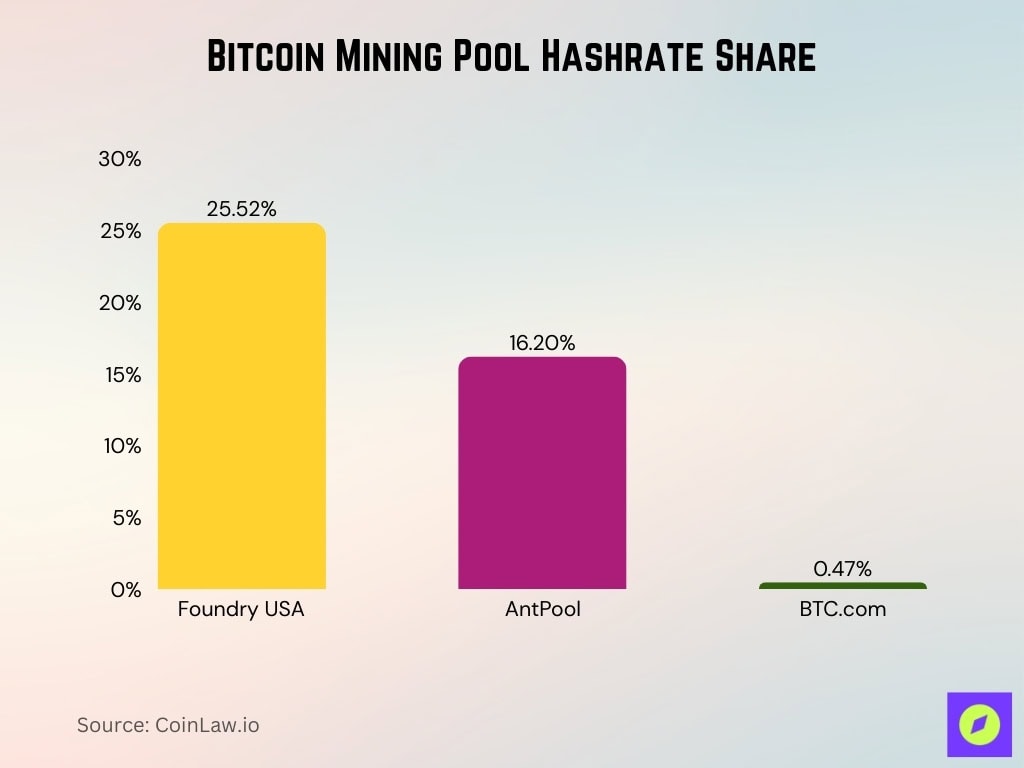 Bitcoin Mining Pool Hashrate Share