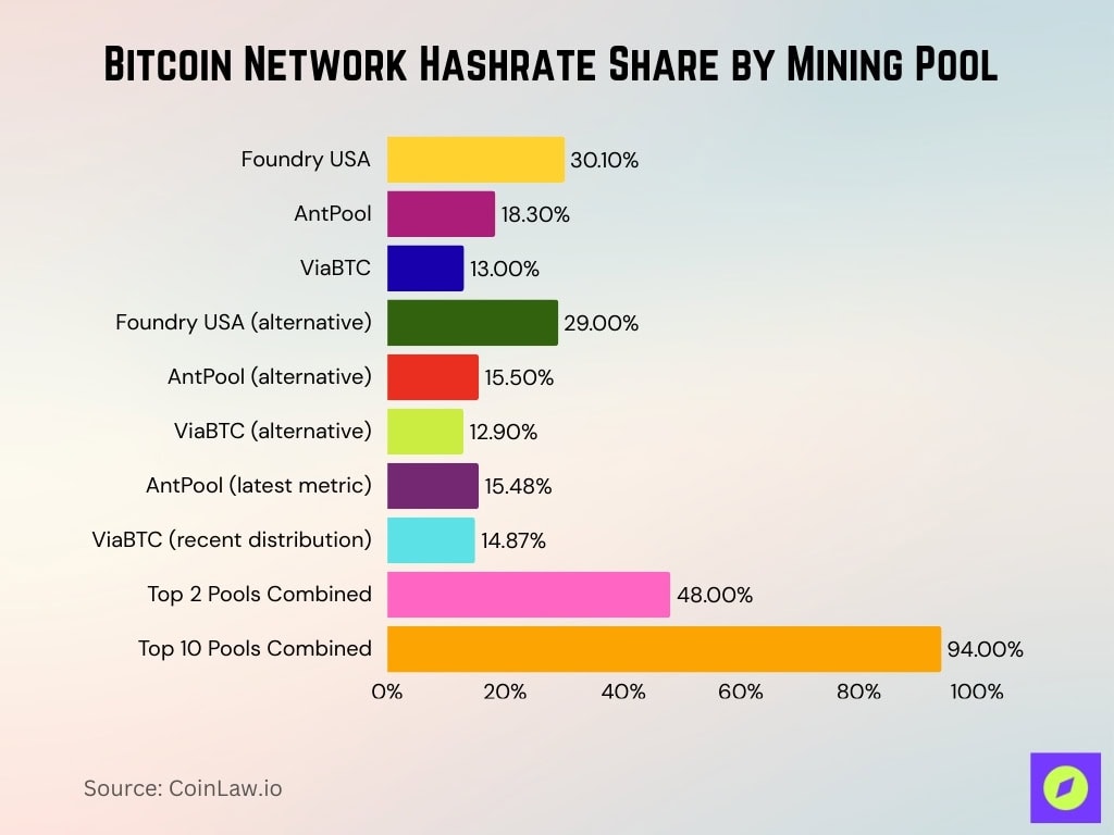 Bitcoin Network Hashrate Share By Mining Pool
