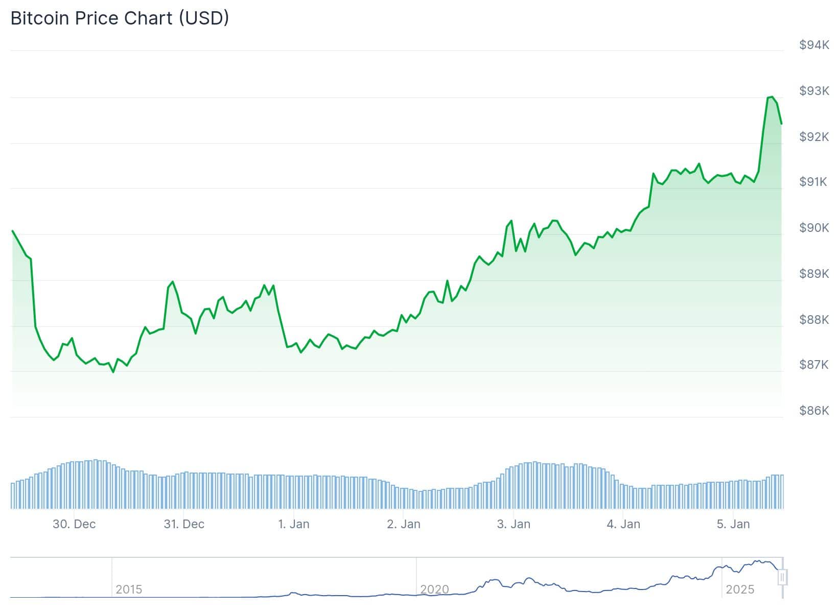 Bitcoin Price 5th Jan