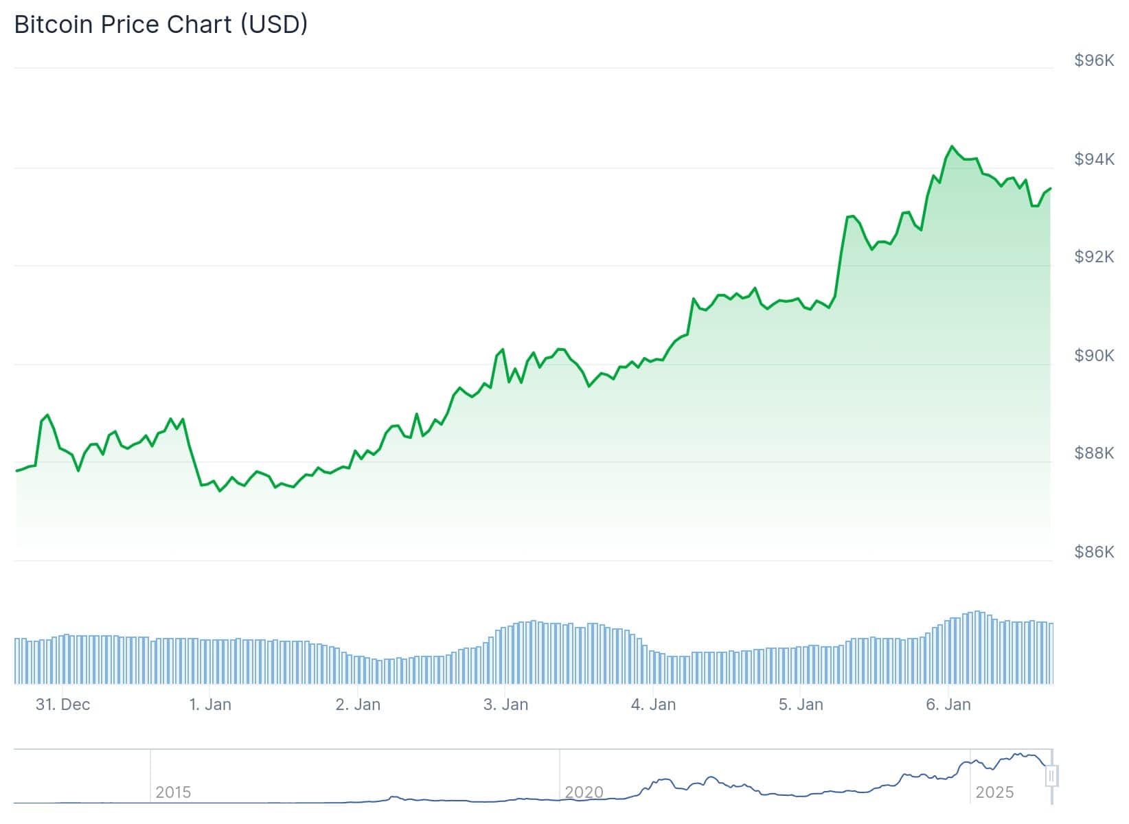 Bitcoin Price 6th Jan