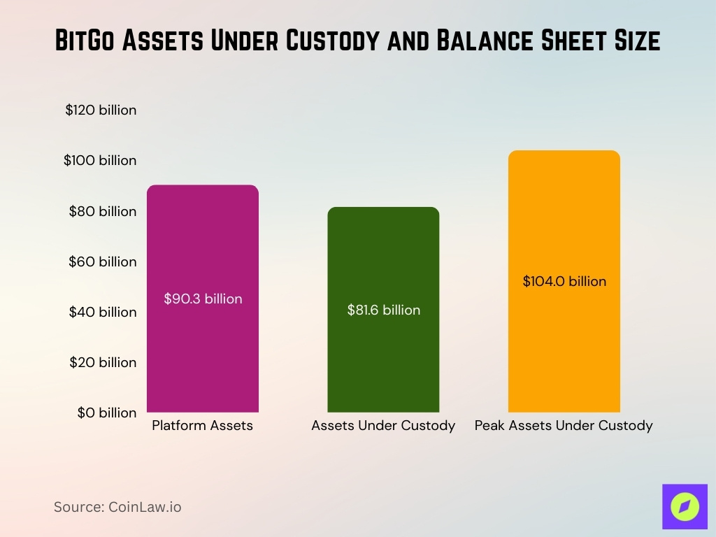 BitGo Assets Under Custody and Balance Sheet Size