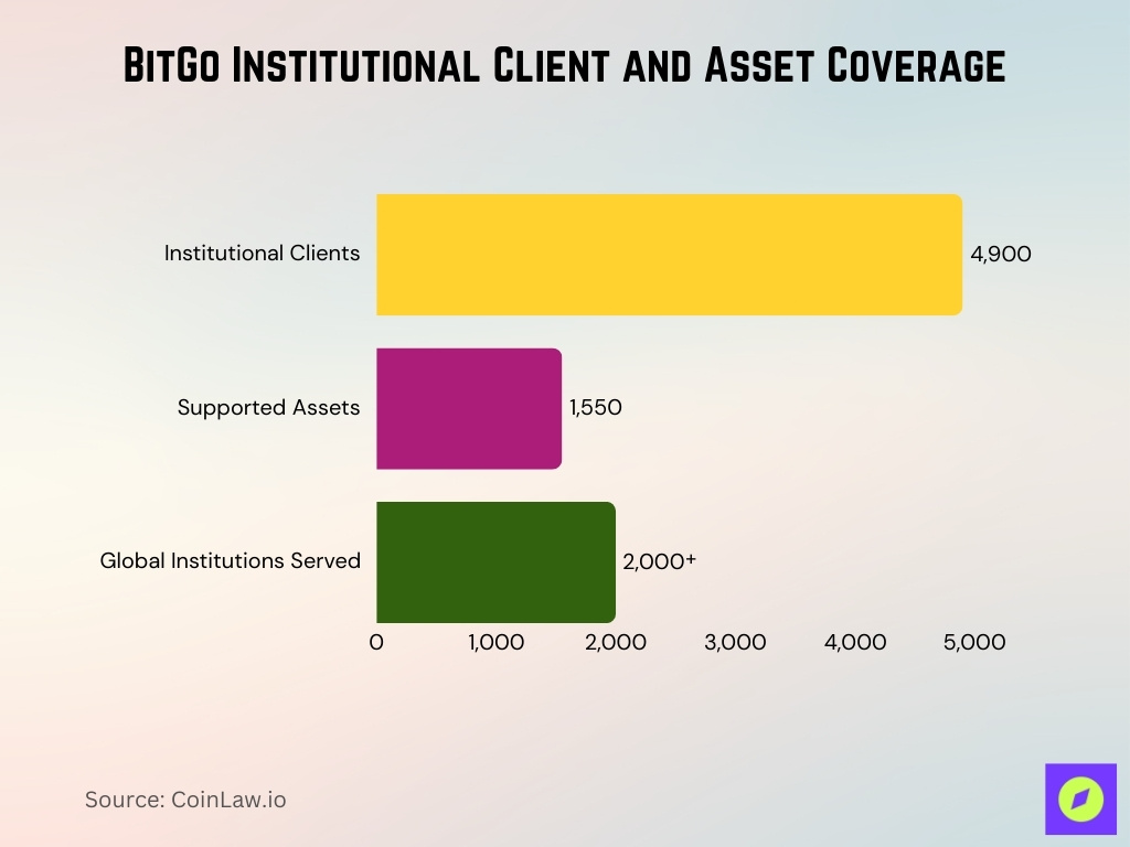 BitGo Institutional Client and Asset Coverage