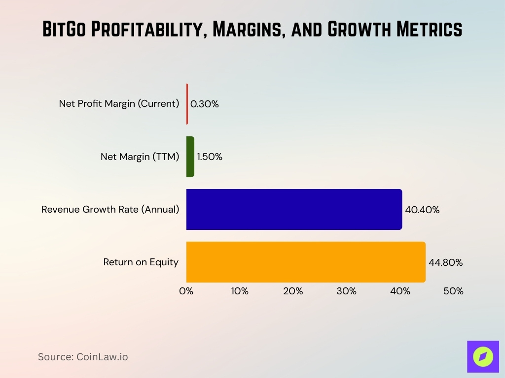 BitGo Profitability, Margins, and Growth Metrics