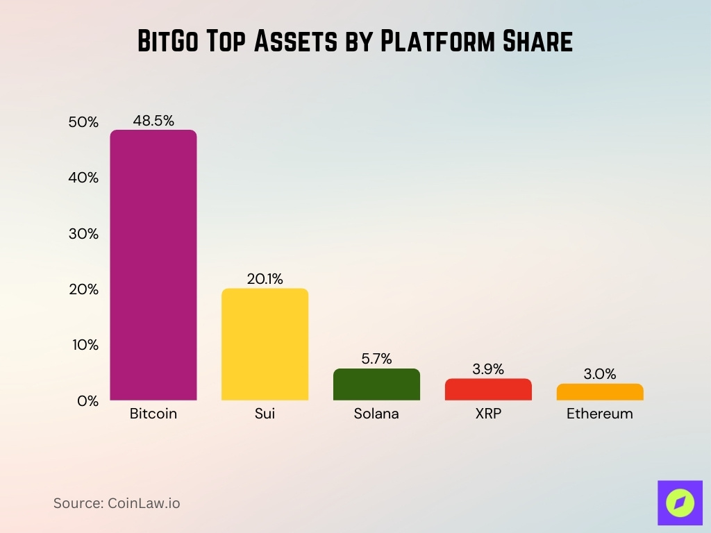 BitGo Top Assets by Platform Share