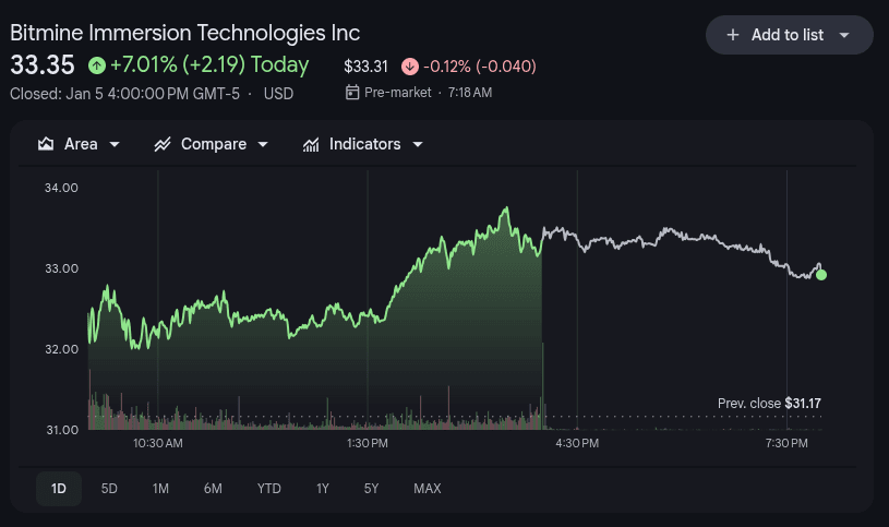 Bitmine Stock Price 6th Jan