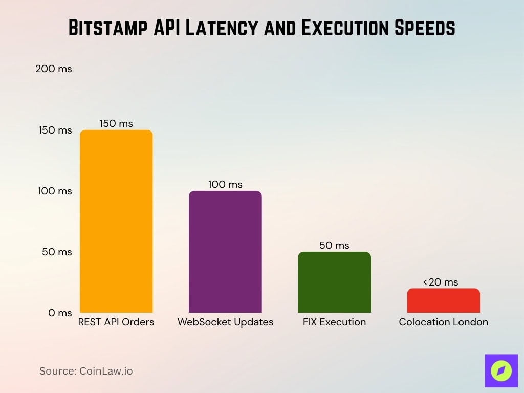 Bitstamp API Latency and Execution Speeds
