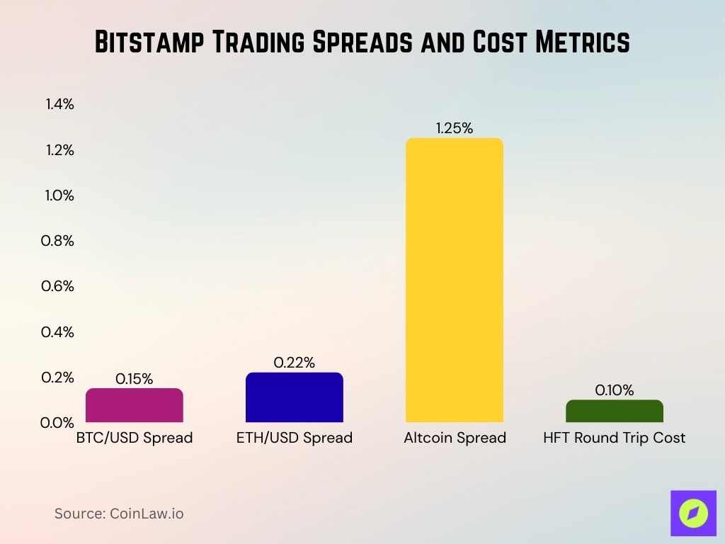 Bitstamp Trading Spreads And Cost Metrics
