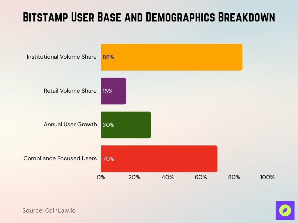 Bitstamp User Base And Demographics Breakdown
