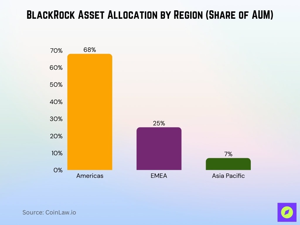 BlackRock Asset Allocation by Region (Share of AUM)