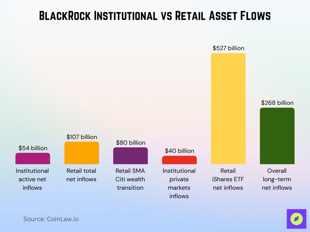 BlackRock Institutional vs Retail Asset Flows