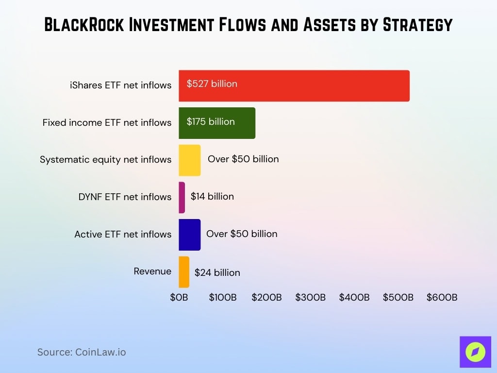 BlackRock Investment Flows and Assets by Strategy