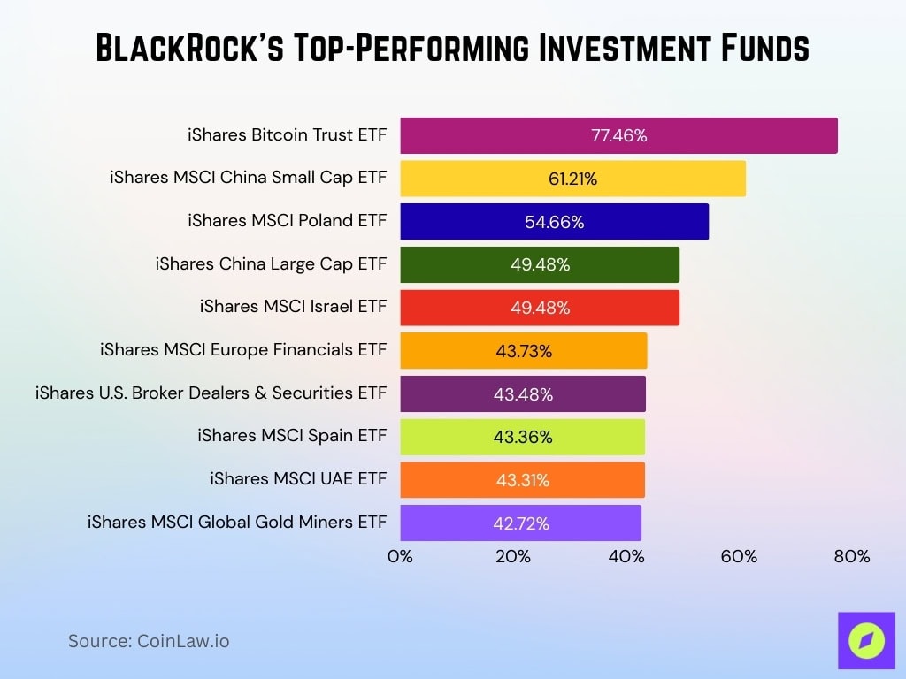 BlackRock’s Top-Performing Investment Funds