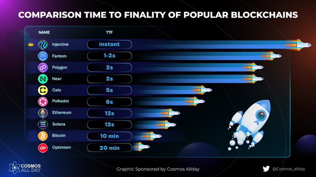 Blockchain Time To Finality Comparison