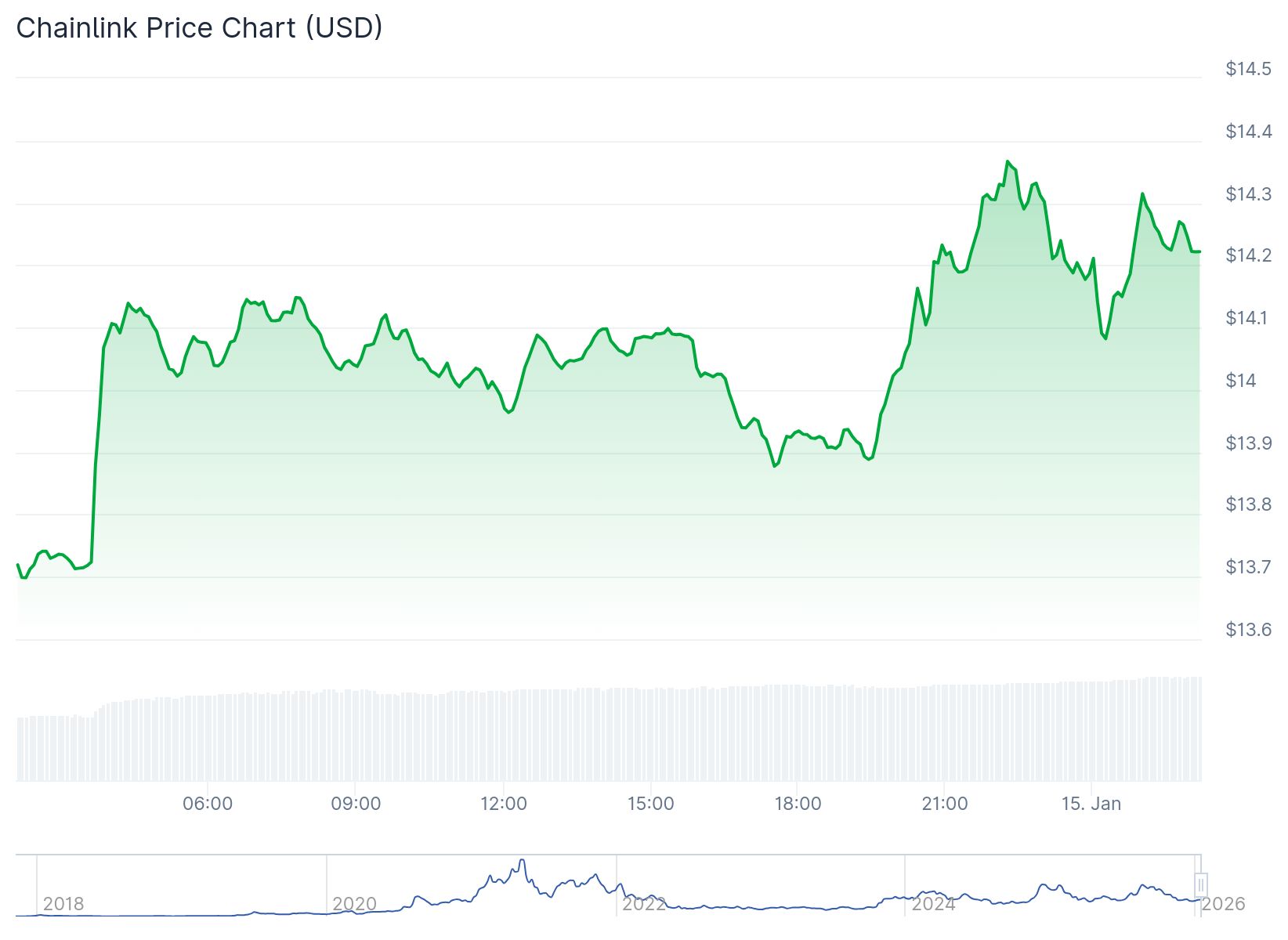 Chainlink Token Price 14th Jan