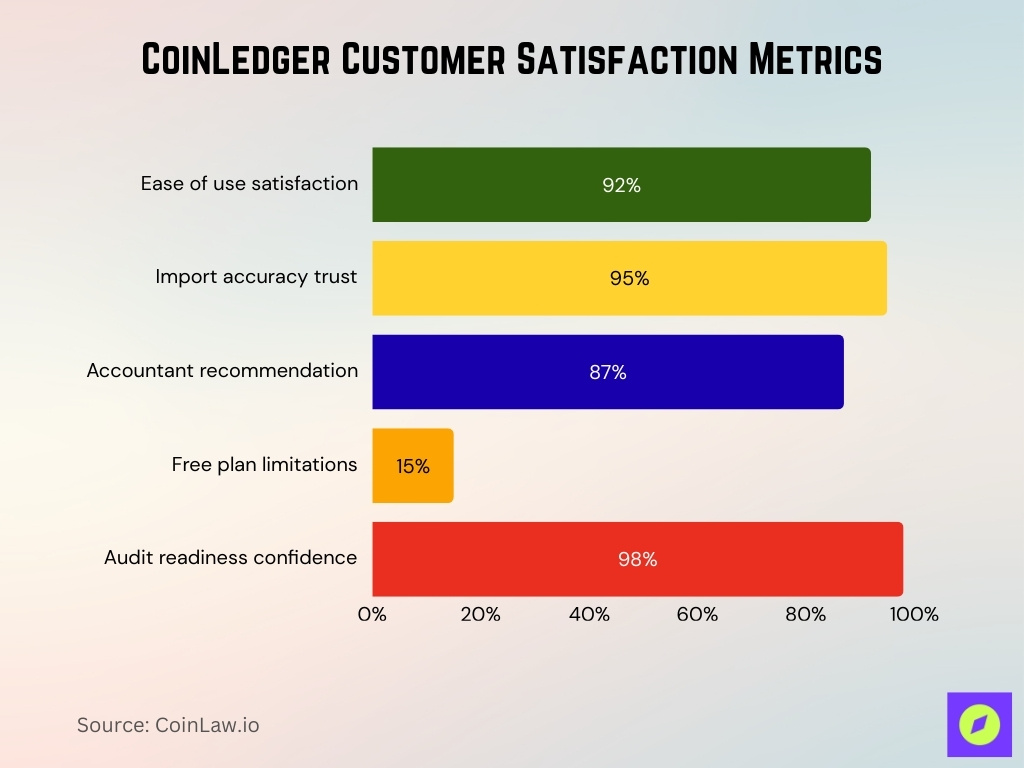 CoinLedger Customer Satisfaction Metrics