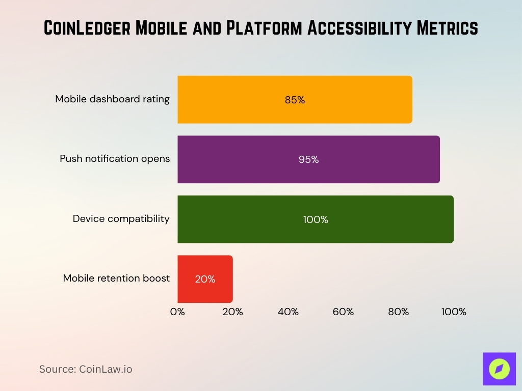 CoinLedger Mobile and Platform Accessibility Metrics