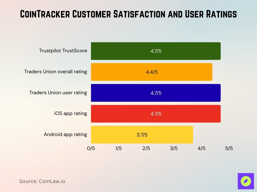 CoinTracker Customer Satisfaction and User Ratings
