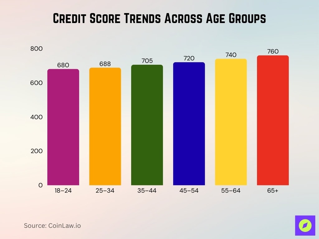 Credit Score Trends Across Age Groups