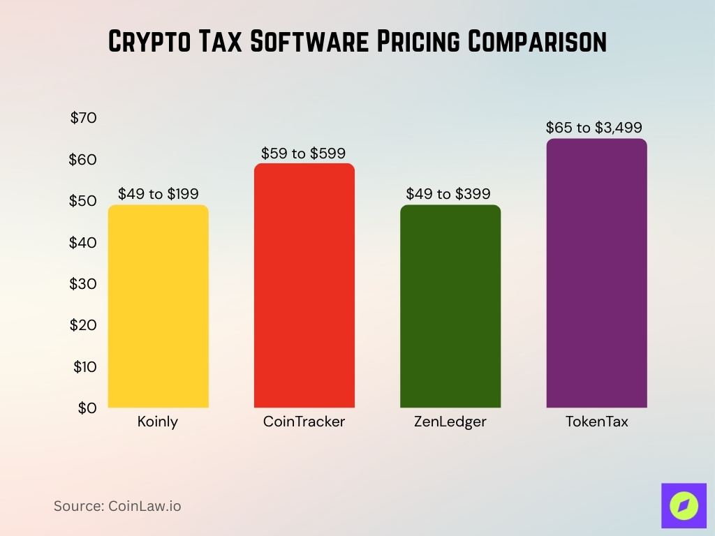 Crypto Tax Software Pricing Comparison