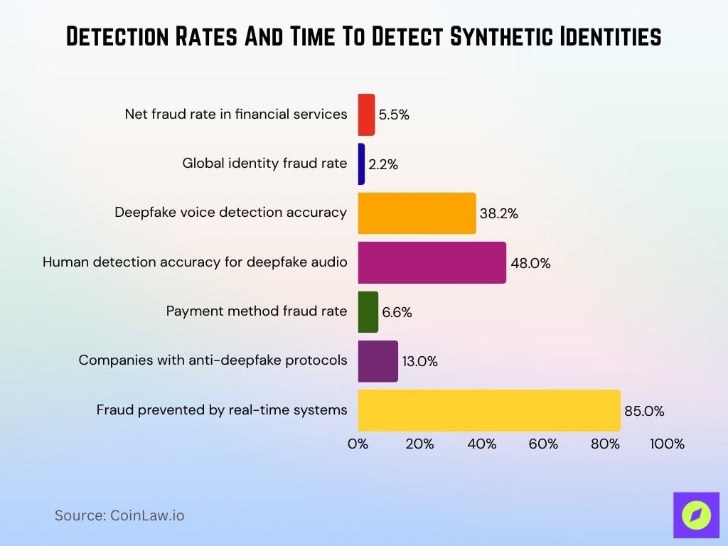 Detection Rates And Time To Detect Synthetic Identities